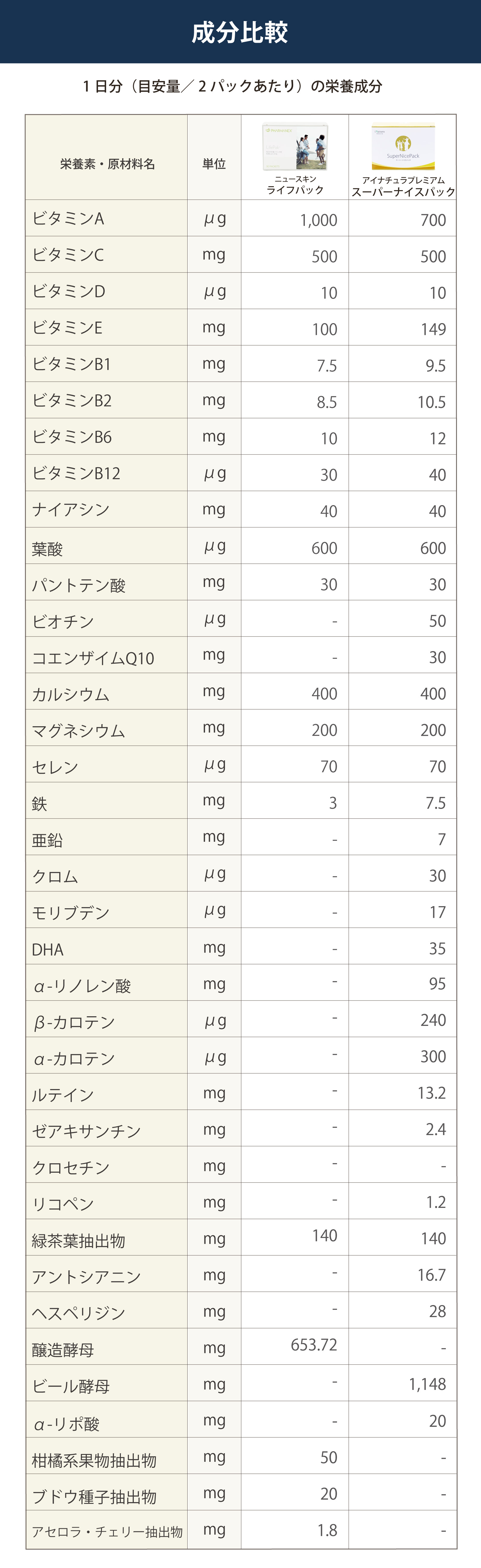 ニュースキン社ファーマネックスライフパックとアイナチュラ社スーパーナイスパックの成分を比較してみたい方へ
