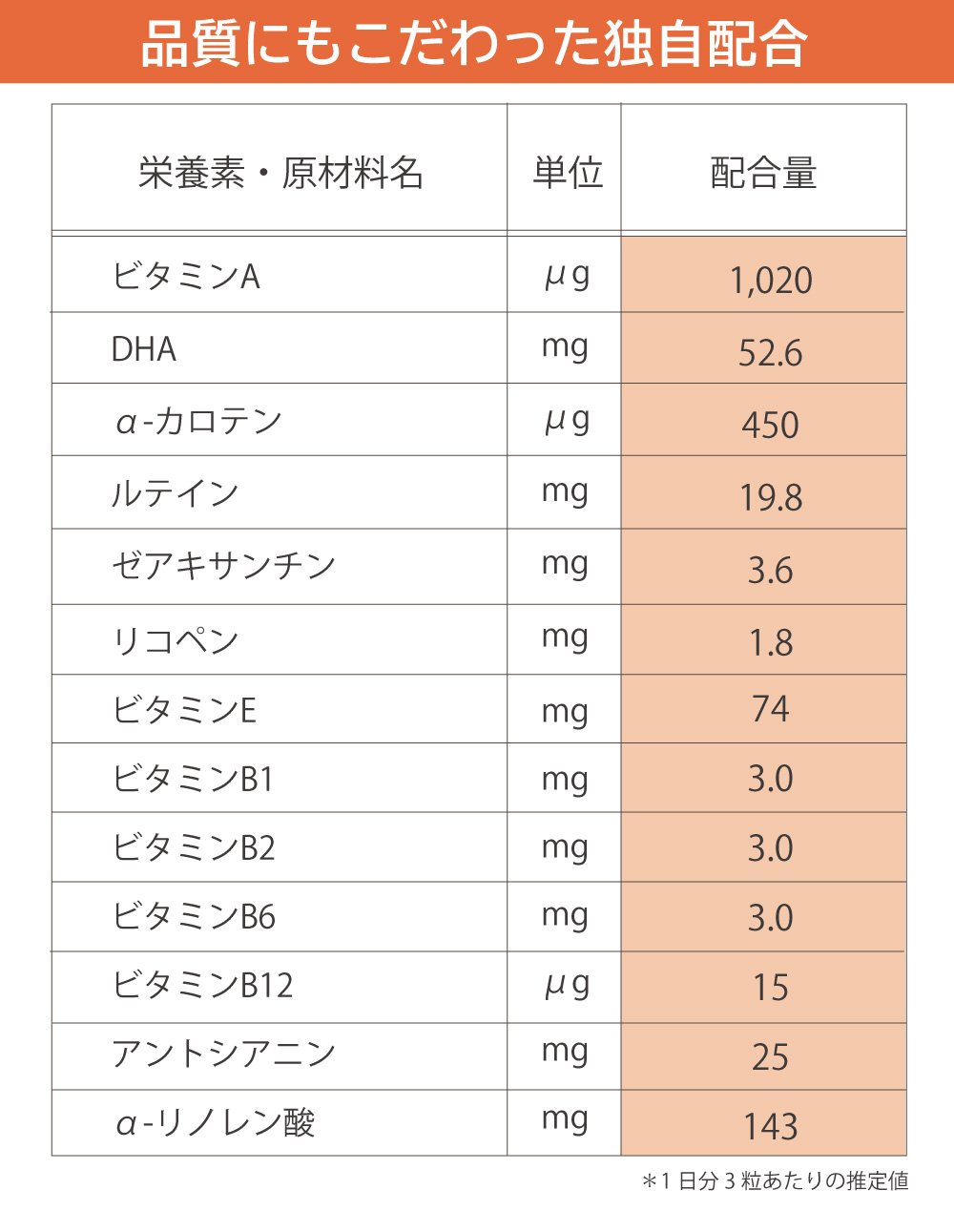アイナチュラプレミアム ナイスルテインの1日3粒あたりの配合成分を紹介。ビタミンA・B群・E、アントシアニン、α-リノレン酸、ルテイン、ゼアキサンチン、DHA、α-カロテン、リコペンなどの配合量を一覧にした成分表画像