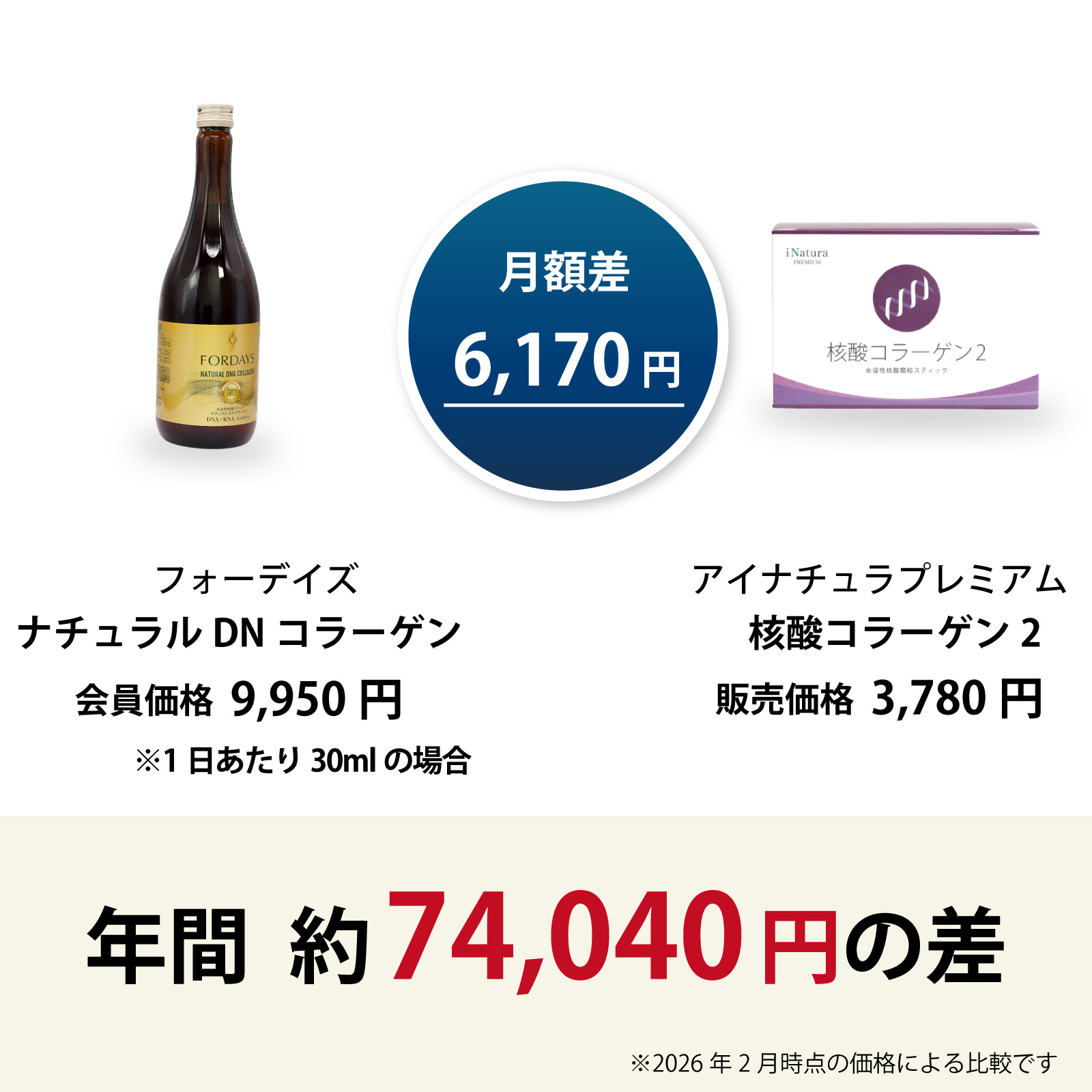 フォーデイズ社ナチュラルDNコラーゲンからアイナチュラ社核酸コラーゲン2に乗り換えるとこんなにお得です