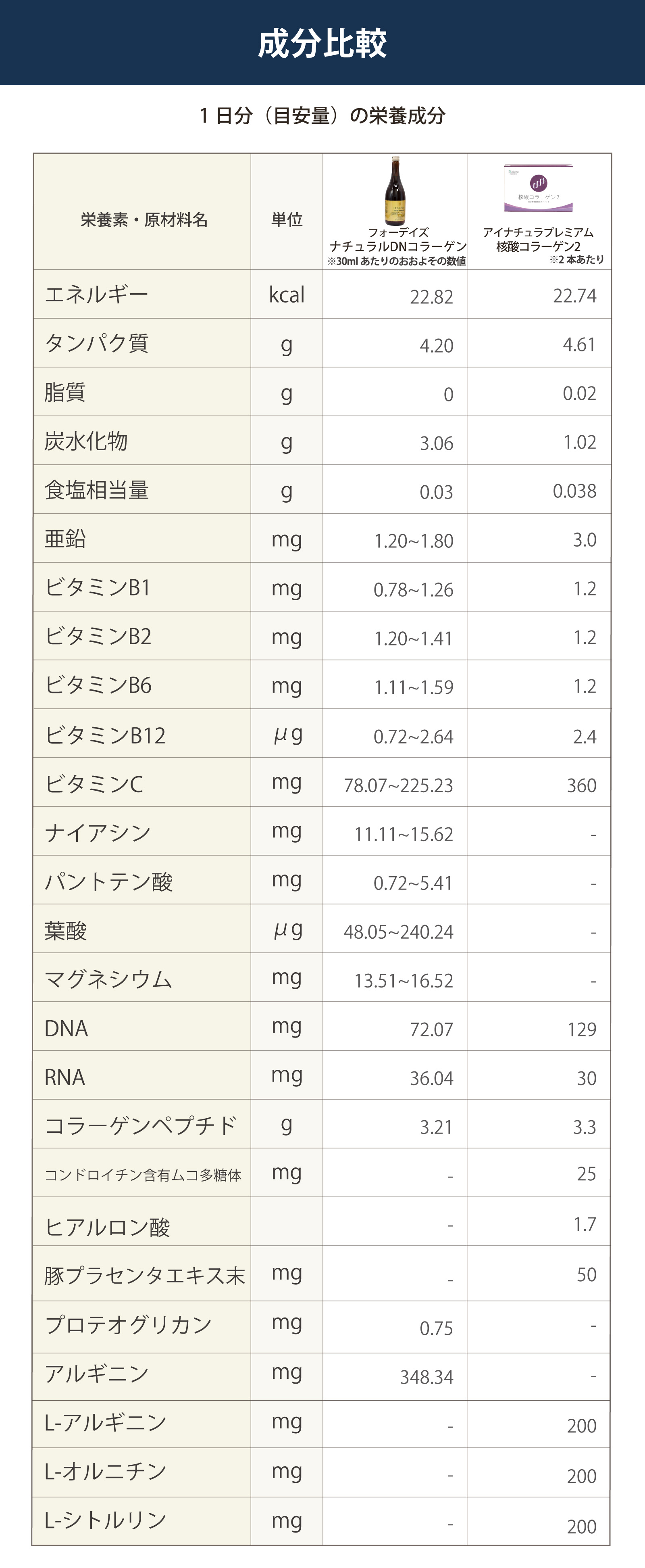 フォーデイズ社ナチュラルDNコラーゲンとアイナチュラ社核酸コラーゲン2の成分を比較してみたい方へ