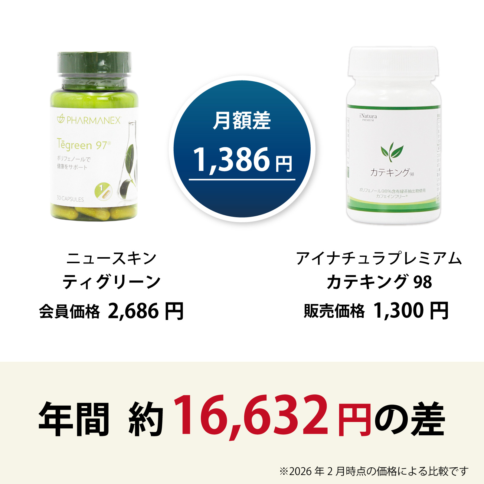 ニュースキン社ティグリーンからアイナチュラ社カテキング98に乗り換えるとこんなにお得です