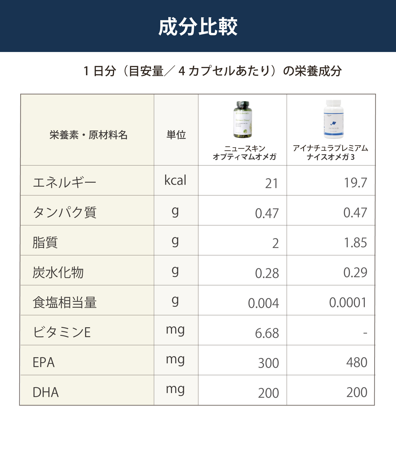 ニュースキン社オプティマムオメガとアイナチュラ社ナイスオメガ3の成分を比較してみたい方へ