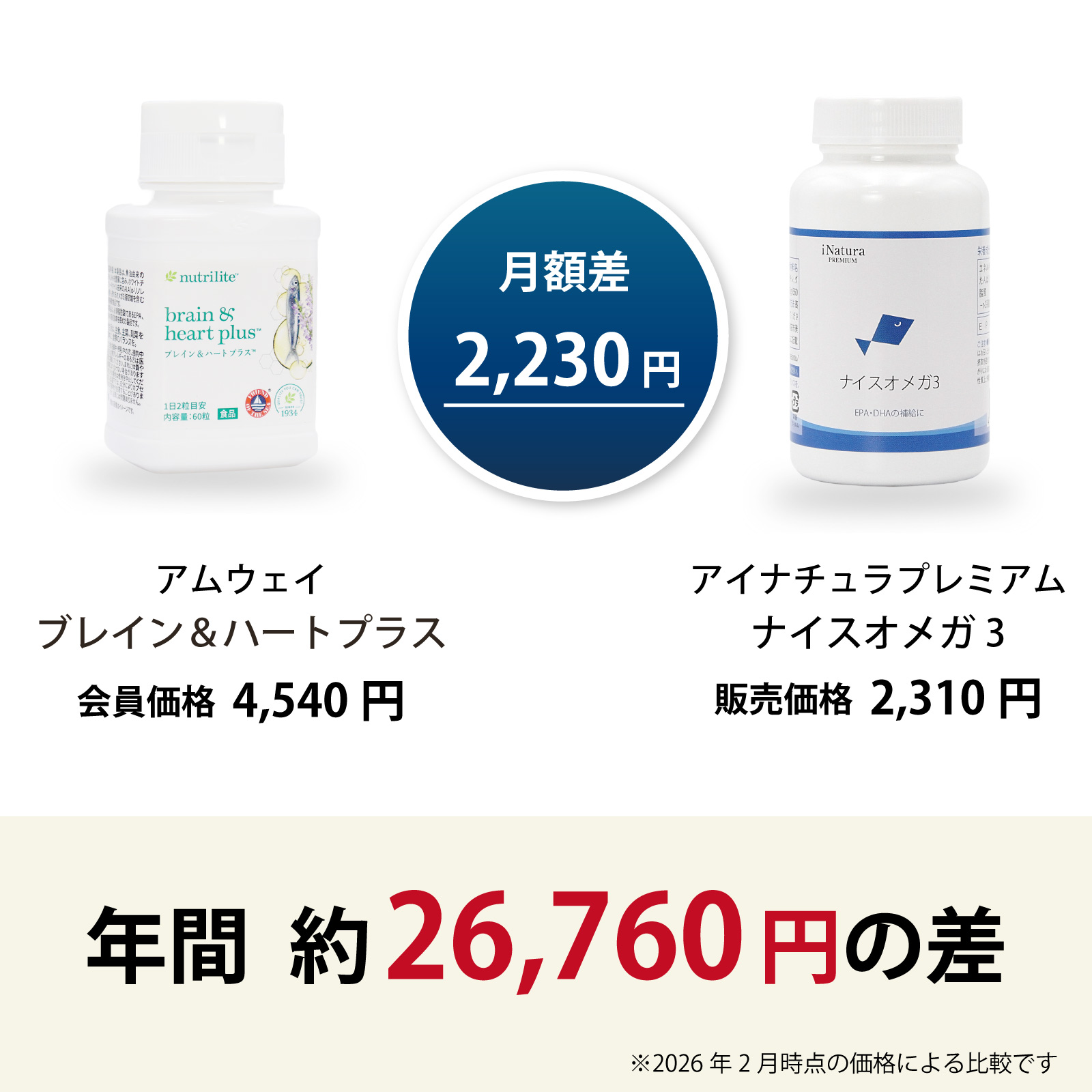 アムウェイ社ブレイン＆ハート プラス（60粒）からアイナチュラ社ナイスオメガ3に乗り換えるとこんなにお得です