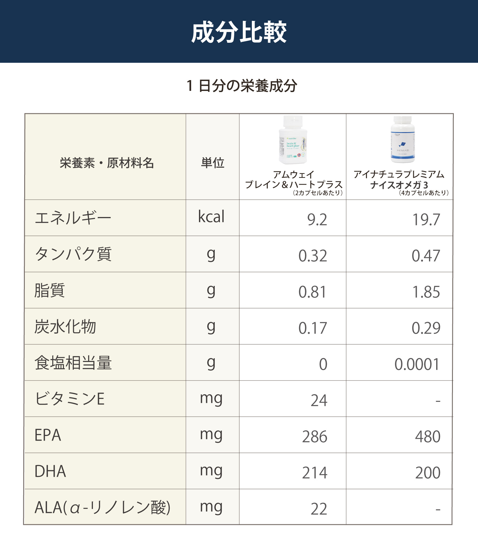 アムウェイ社ブレイン＆ハート プラス（60粒）とアイナチュラ社ナイスオメガ3の成分を比較してみたい方へ