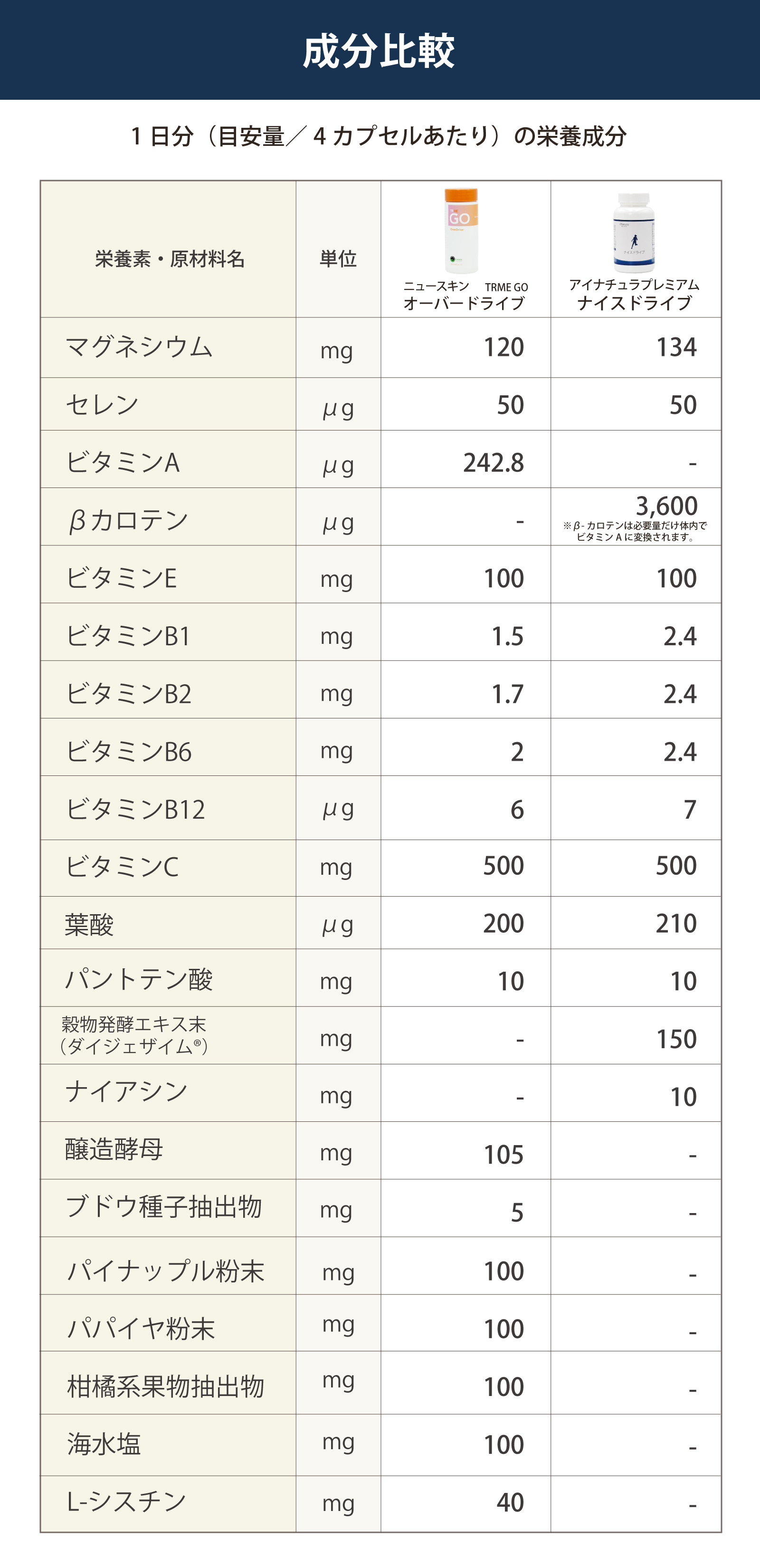 ニュースキン社TRME GO オーバードライブとアイナチュラ社ナイスドライブの成分を比較してみたい方へ