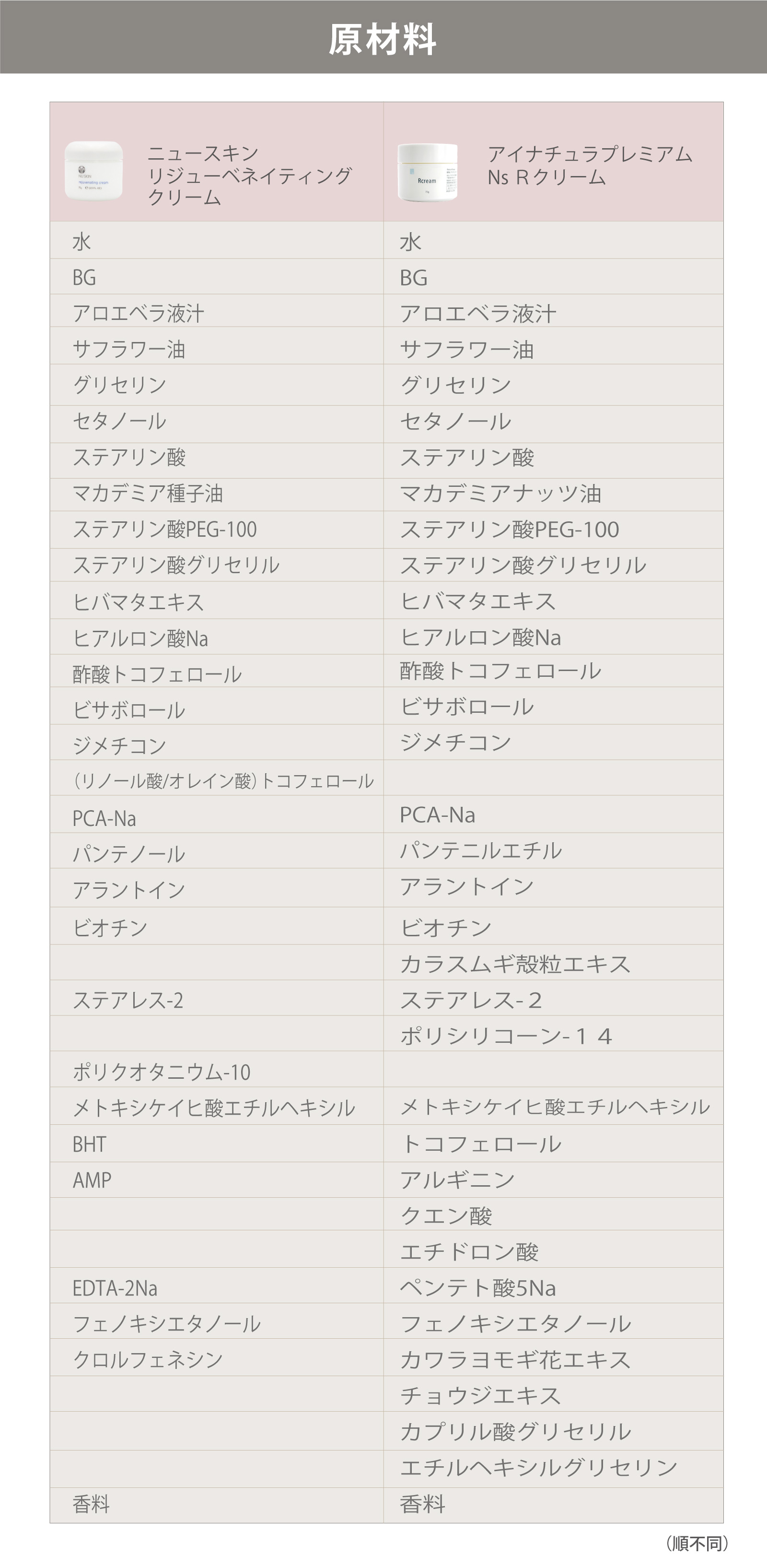 ニュースキン社リジュー ベネイティング クリームとアイナチュラ社Ns Rクリームの成分を比較してみたい方へ