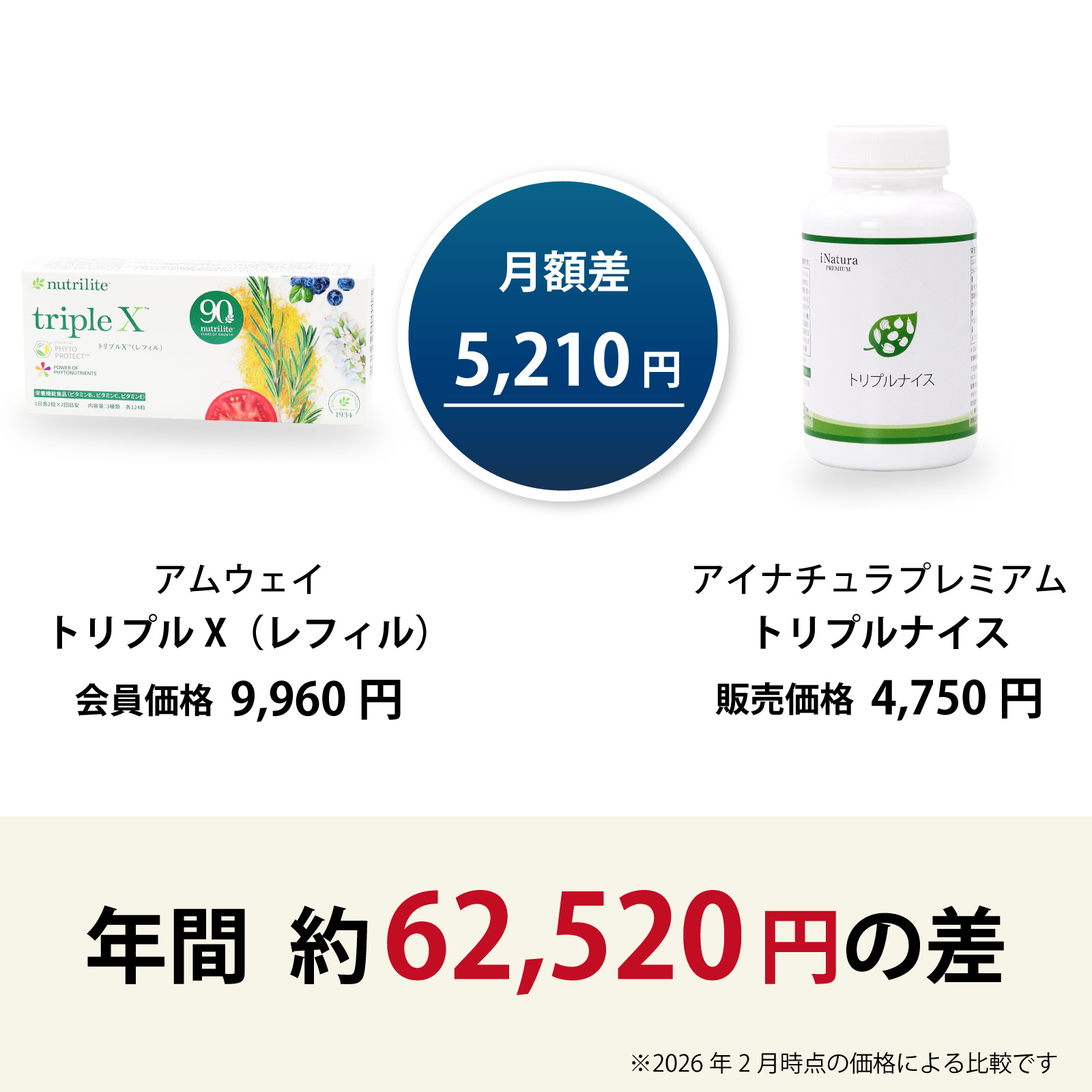 アムウェイ社トリプルXからアイナチュラ社トリプルナイスに乗り換えるとこんなにお得です