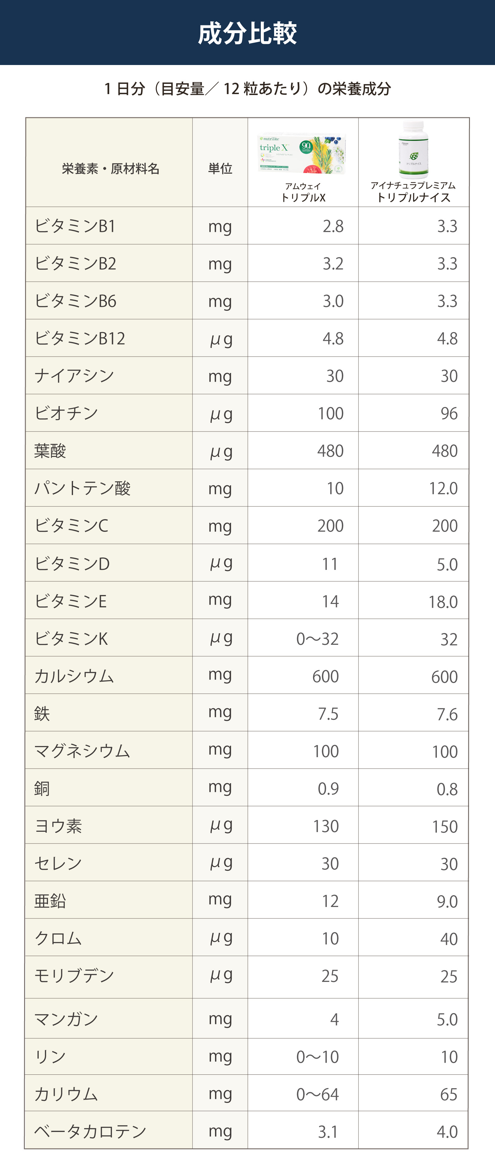 アムウェイ社トリプルXとアイナチュラ社トリプルナイスの成分を比較してみたい方へ