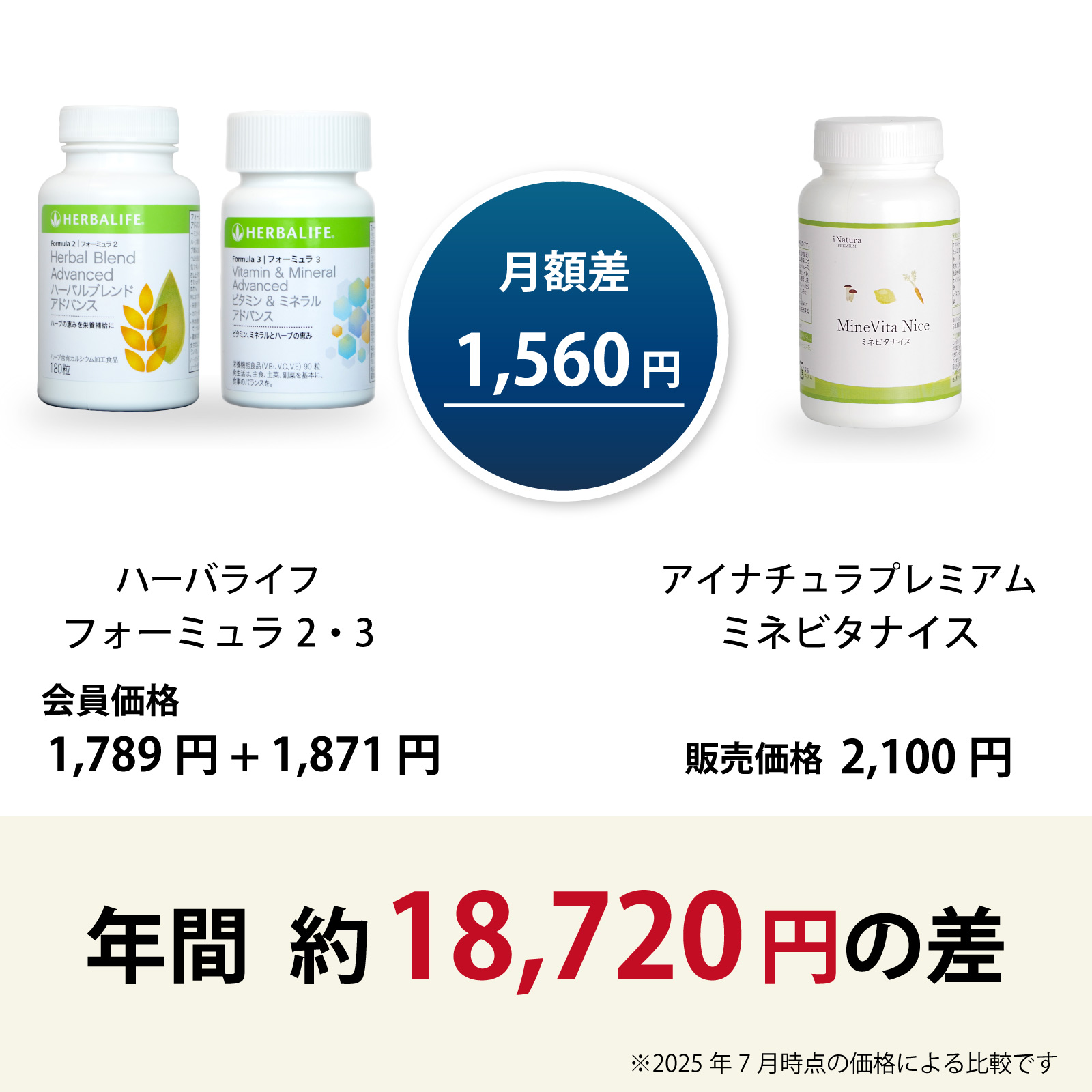 ハーバライフ社フォーミュラ2、3からアイナチュラ社ミネビタナイスに乗り換えるとこんなにお得です