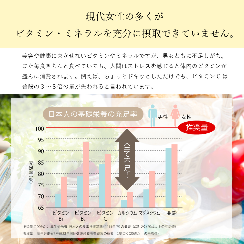 日本人の基礎栄養素の充足率