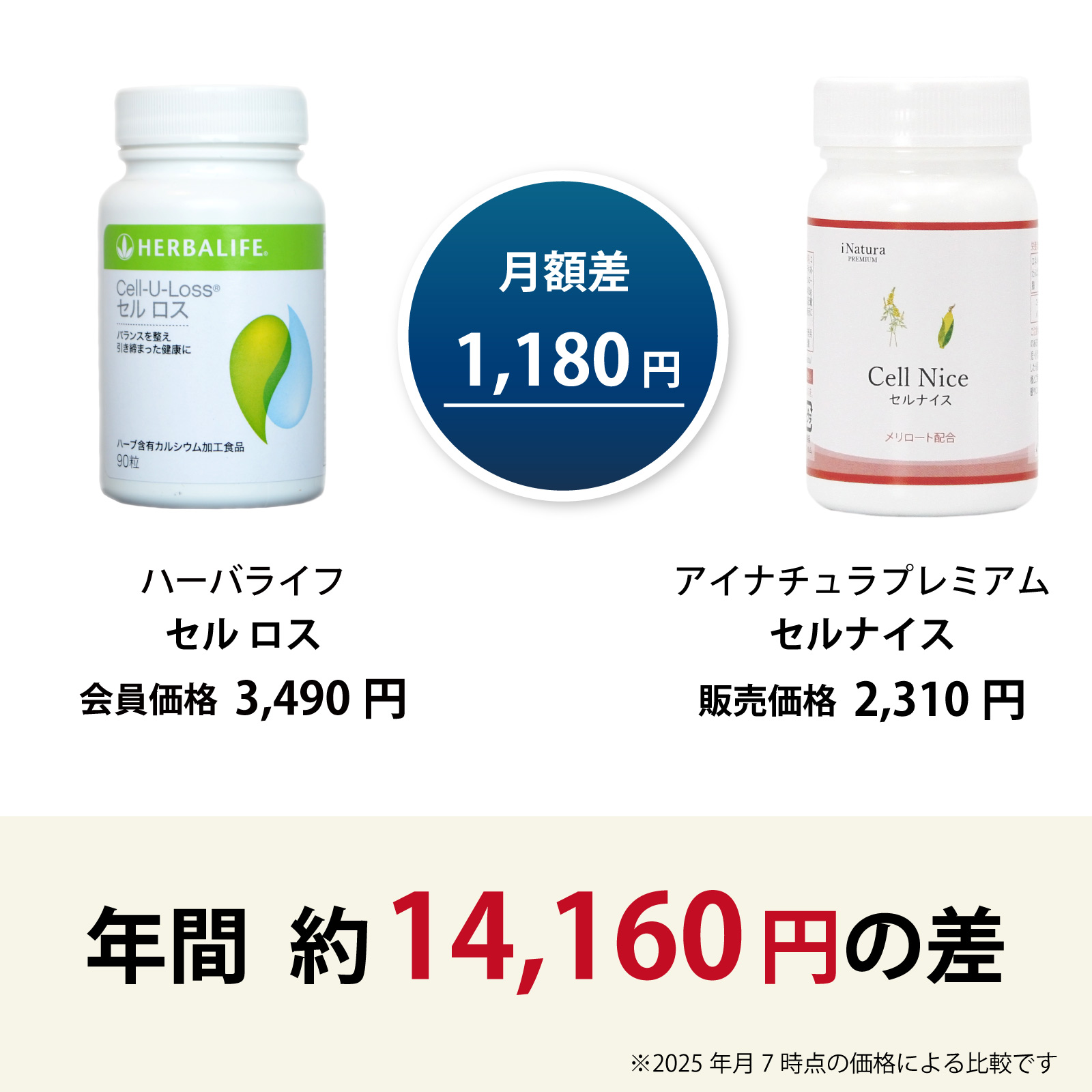 ハーバライフ社セル ロスからアイナチュラ社セルナイスに乗り換えるとこんなにお得です