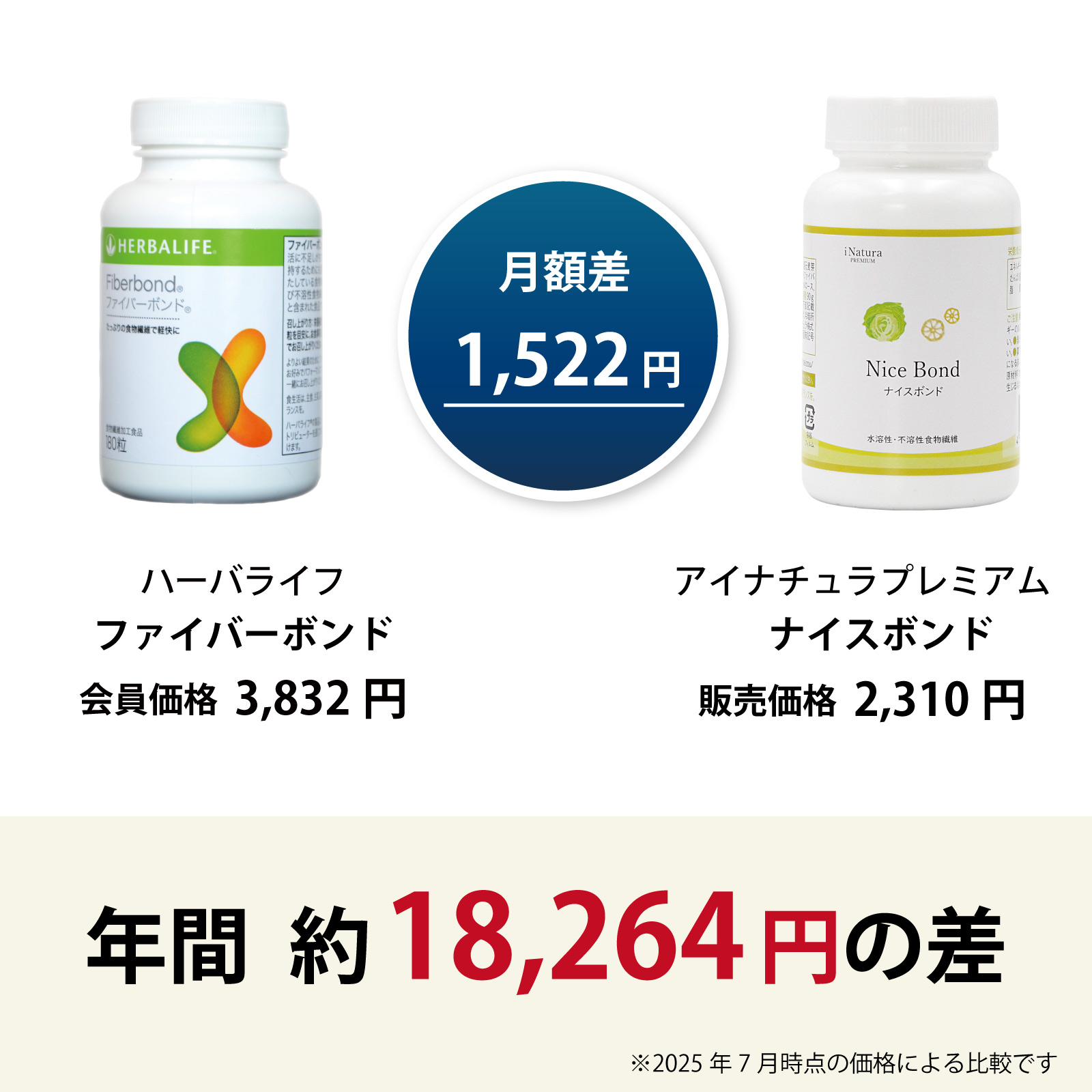 ハーバライフ社ファイバーボンドからアイナチュラ社ナイスボンドに乗り換えるとこんなにお得です