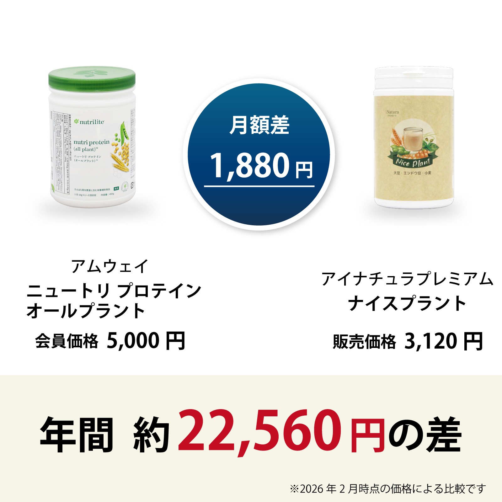 アムウェイ社ニュートリ プロテイン オールプラントからアイナチュラ社ナイスプラントに乗り換えるとこんなにお得です