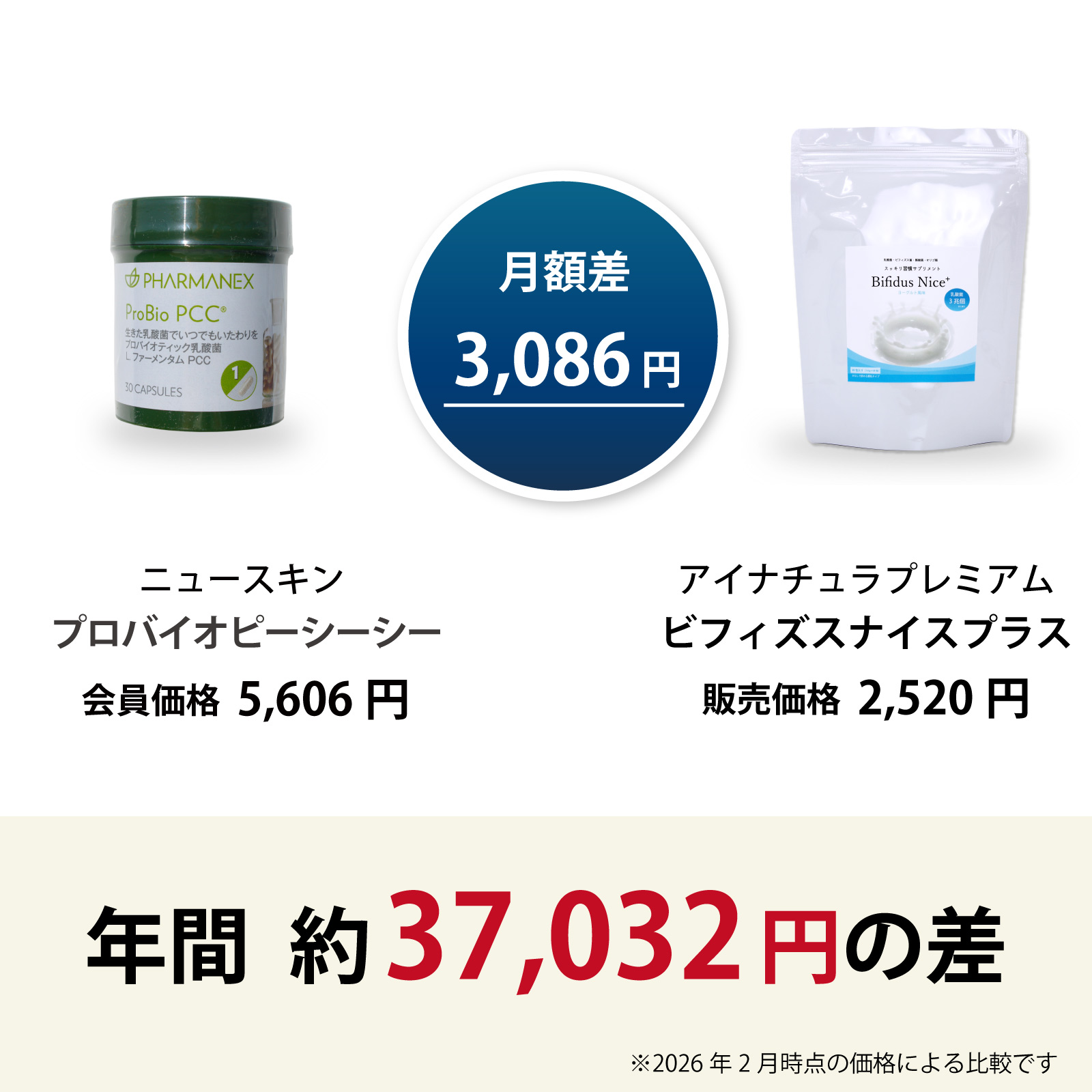 ニュースキン社プロバイオ ピーシーシーからアイナチュラ社ビフィズスナイス プラスに乗り換えるとこんなにお得です