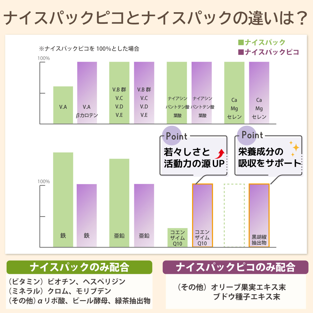 ナイスパックピコとナイスパックの違いは？