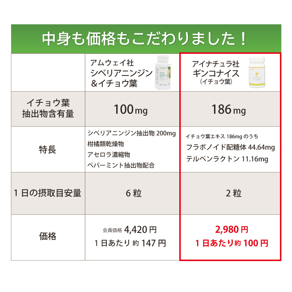 アイナチュラ社ギンコナイス（イチョウ葉）は続けやすいリーズナブルな価格を実現