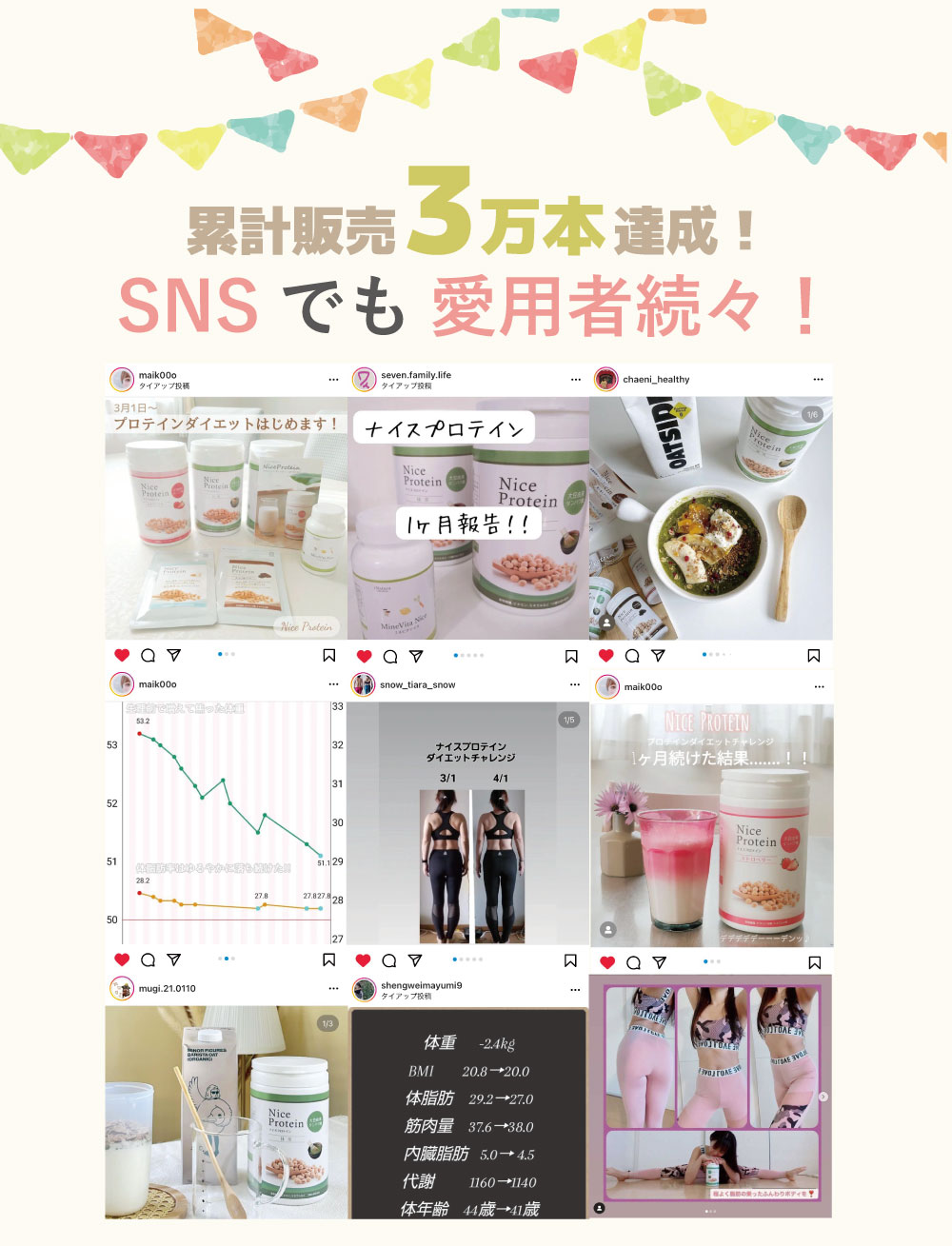 ナイスプロテイン累計販売3万本達成！SNSでも愛用者続々。ダイエット報告や愛用写真がシェアされ、プロテインダイエットの人気が拡大中。美味しく健康をサポート。