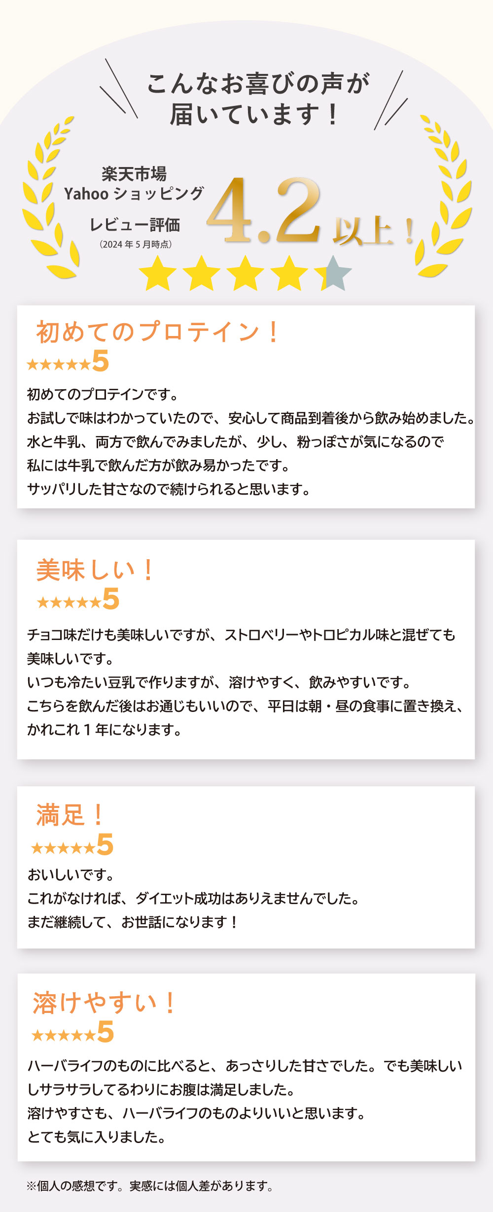 楽天市場・Yahooショッピングで4.2以上の高評価！ナイスプロテインの満足度が高いレビューが続々届いています。初めてのプロテインでも美味しく溶けやすいと好評。