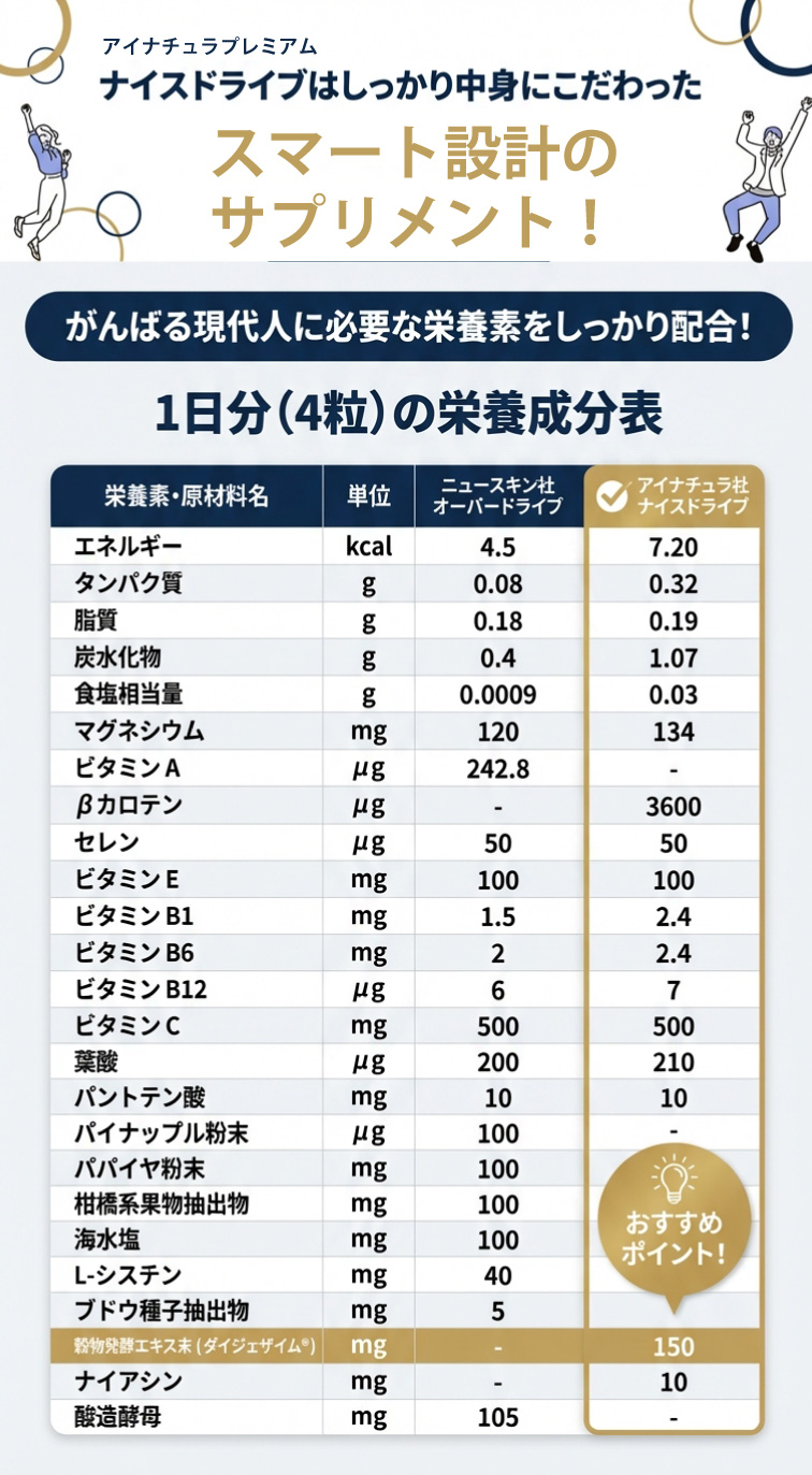 ニュースキン オーバードライブとアイナチュラプレミアム ナイスドライブの1日分（4粒）あたり栄養成分を比較した表。エネルギーやビタミン・ミネラル、穀物発酵エキス末（ダイジェザイム）150mg、ナイアシン10mgなどを掲載
