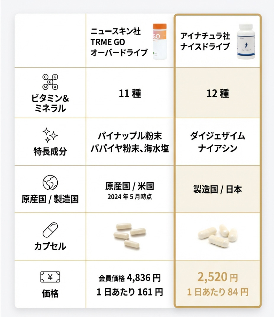 ニュースキン社オーバードライブとアイナチュラ社ナイスドライブの比較表。ビタミン＆ミネラル11種と12種、特長成分（パイナップル粉末等／ダイジェザイム・ナイアシン）、原産国/製造国（米国／日本）、価格（4,836円・1日161円／2,520円・1日84円）を並べて表示