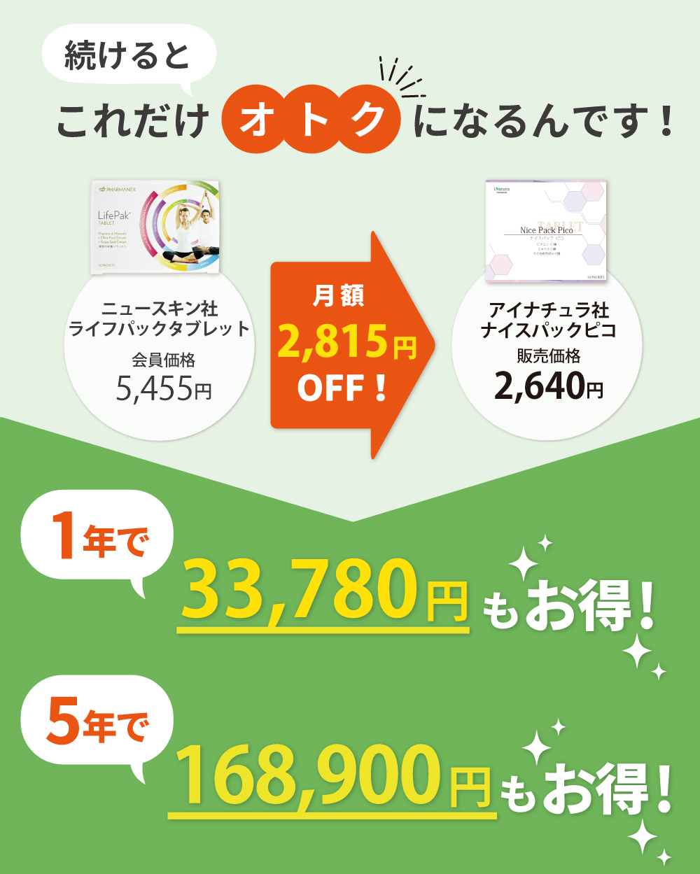 アイナチュラ社ナイスパックピコは月額2,815円お得で、1年で33,780円、5年で168,900円も節約可能。ニュースキン社ライフパックタブレットとの比較で大きな節約効果が得られます。