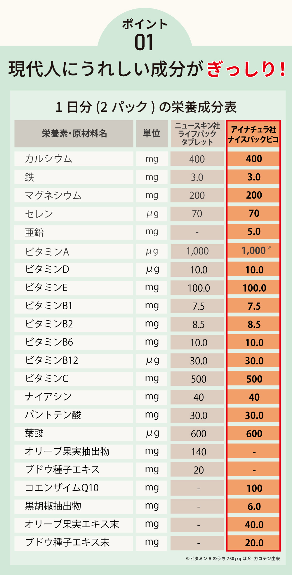 ナイスパックピコはビタミンB1、B2、B6、B12、ナイアシン、葉酸、パントテン酸、ビタミンC、D、E、K、カルシウム、鉄、マグネシウム、銅、亜鉛を含む。現代人に嬉しい成分がぎっしり詰まったサプリメントです。