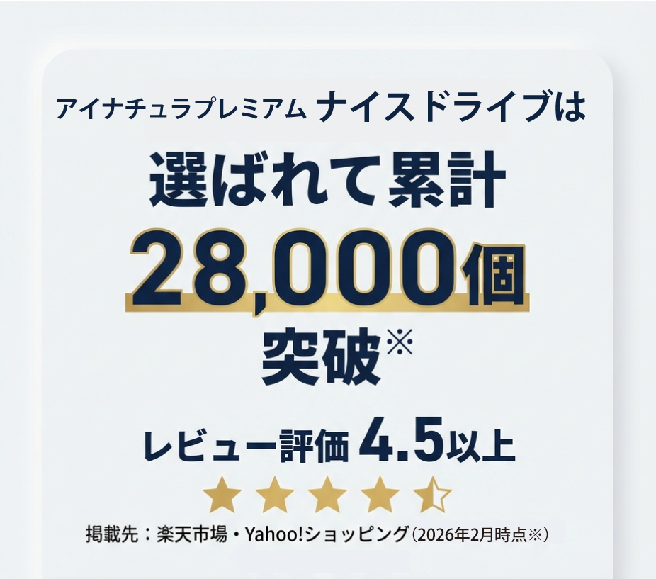 アイナチュラプレミアム ナイスドライブの実績として累計28,000個突破とレビュー評価4.5以上を示し、掲載先（楽天市場・Yahoo!ショッピング）と2026年2月時点の注記を入れた画像