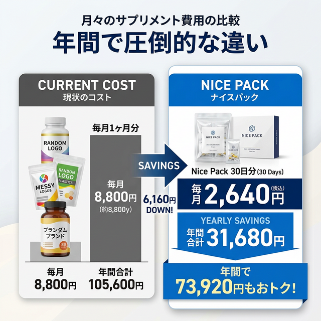 比較対象とナイスパックの価格差と年間試算を示す図