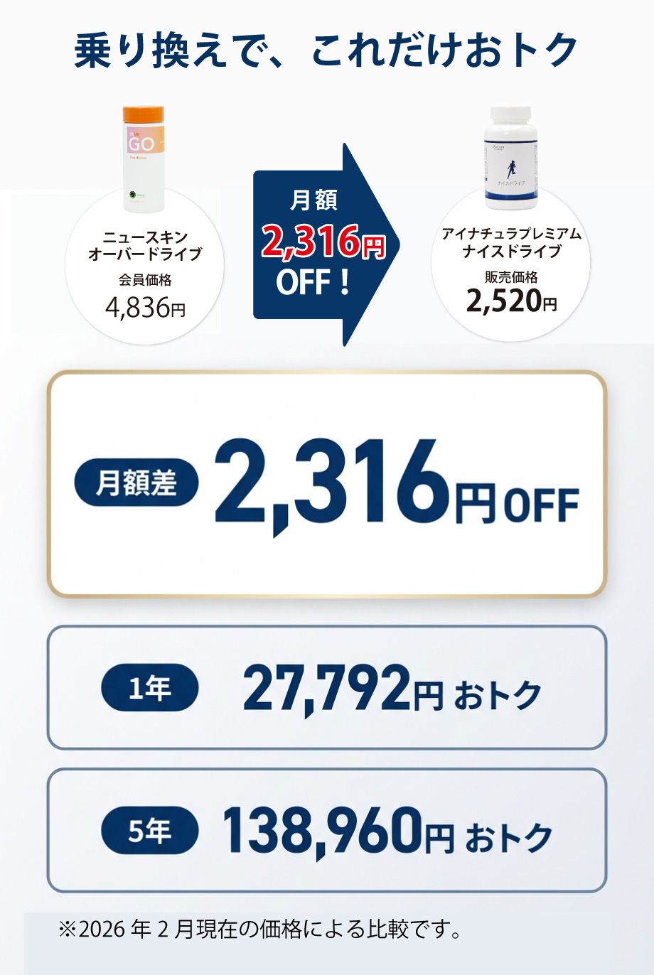 ニュースキン オーバードライブとアイナチュラプレミアム ナイスドライブの価格差を比較し、月額2,316円OFF、1年27,792円・5年138,960円おトクと示す図（2026年2月時点）