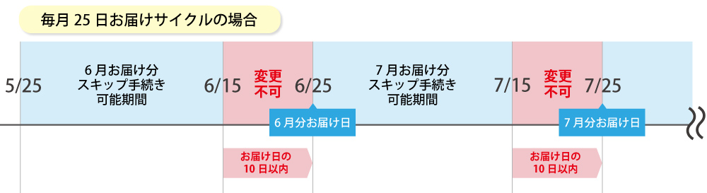 毎月25日お届けサイクルのスキップ設定の例