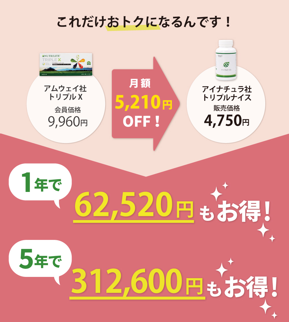 アイナチュラ社トリプルナイスは月額5,210円お得で、1年で62,520円、5年で312,600円も節約可能。アムウェイ社トリプルXとの比較で大きな節約効果が得られます。