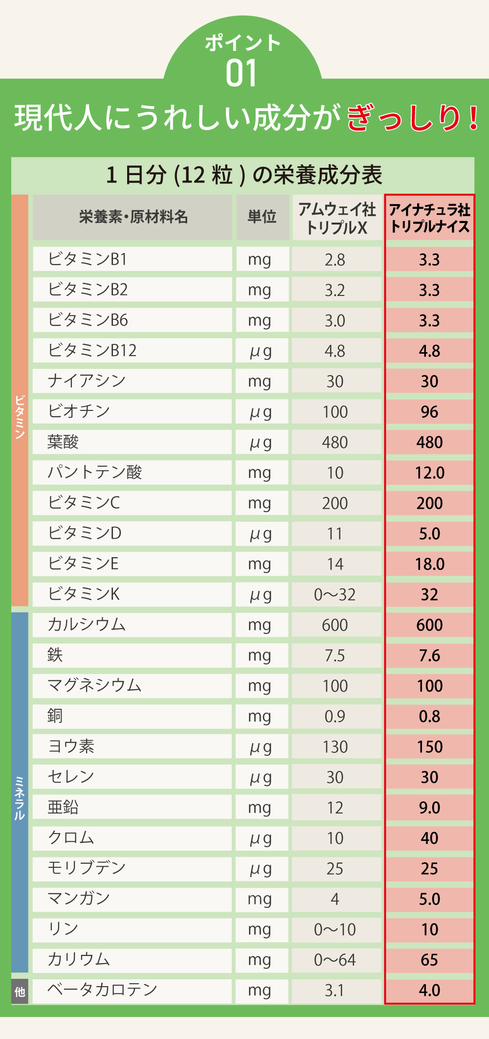 トリプルナイスはビタミンB1、B2、B6、B12、ナイアシン、ビオチン、葉酸、パントテン酸、ビタミンC、D、E、K、カルシウム、鉄、マグネシウム、銅、ヨウ素、セレン、亜鉛、クロム、モリブデン、マンガン、リン、カリウム、ベータカロテンを含む。現代人に嬉しい成分がぎっしり詰まったサプリメントです。