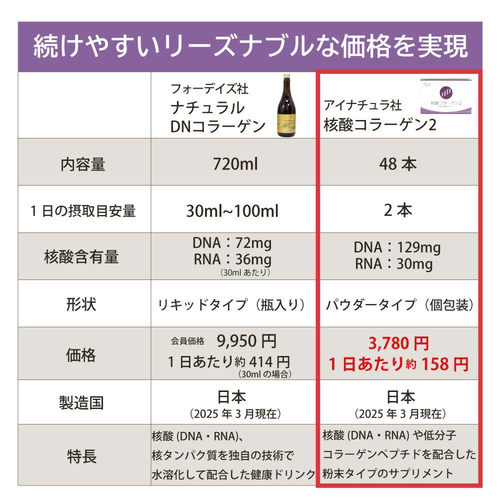 アイナチュラプレミアム　核酸コラーゲン2