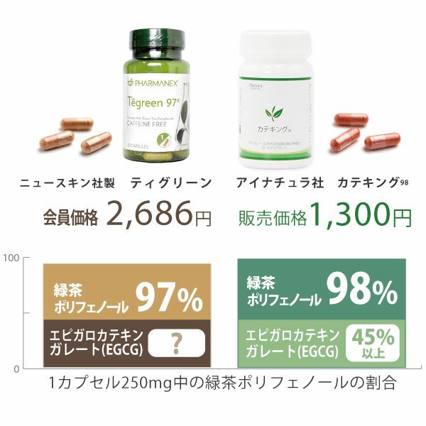 アイナチュラプレミアム　カテキング98