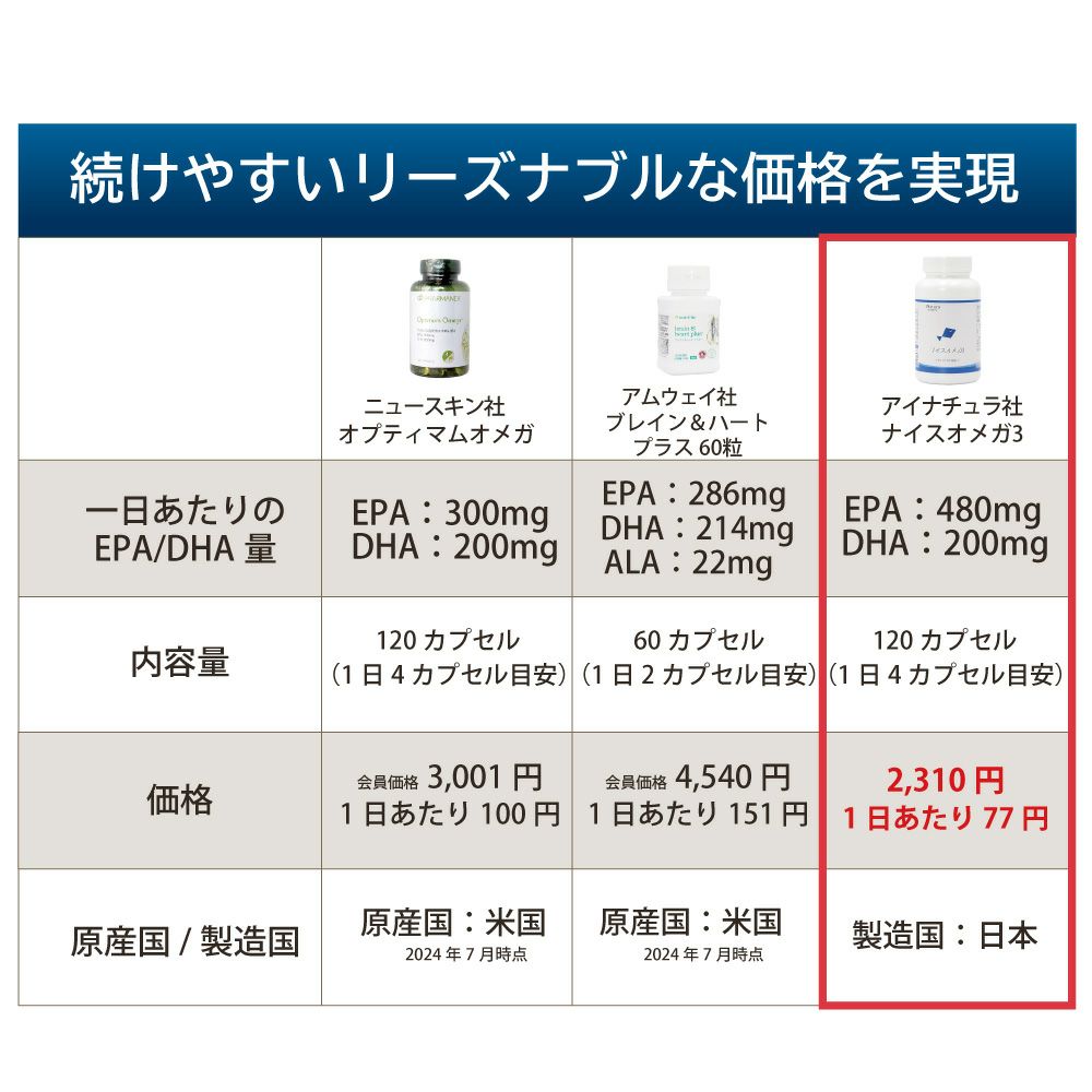アイナチュラプレミアム　ナイスオメガ 3
