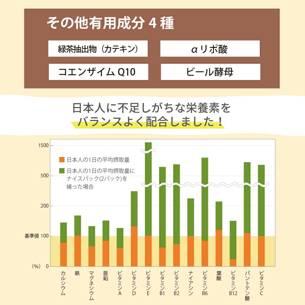 アイナチュラプレミアム　ナイスパックは日本人に不足しがちな栄養素をぎゅっと配合