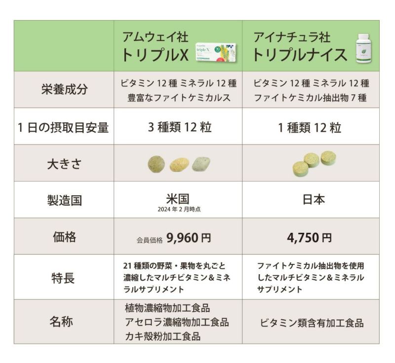 トリプルX レフィル（アムウェイ）とトリプルナイス（アイ