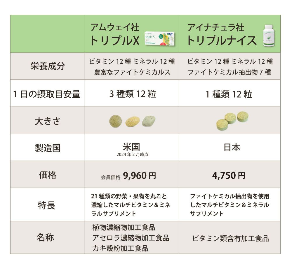 トリプルX　レフィル（アムウェイ）とトリプルナイス（アイナチュラ）セット特徴