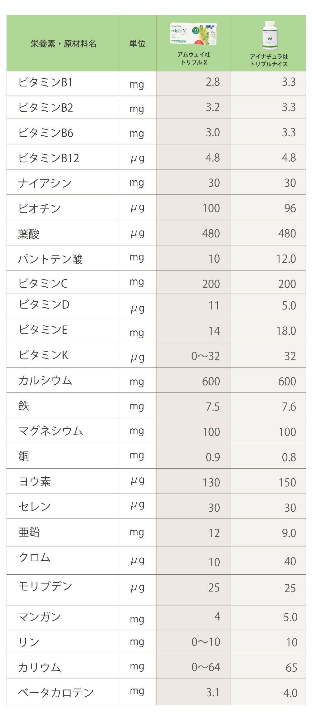 トリプルX　レフィル（アムウェイ）とトリプルナイス（アイナチュラ）セットの成分表